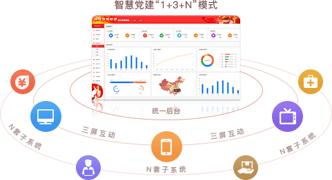 智慧黨建系統(tǒng)優(yōu)勢(shì)之統(tǒng)一后臺(tái)，三屏互動(dòng)（“1+3+N”模式）